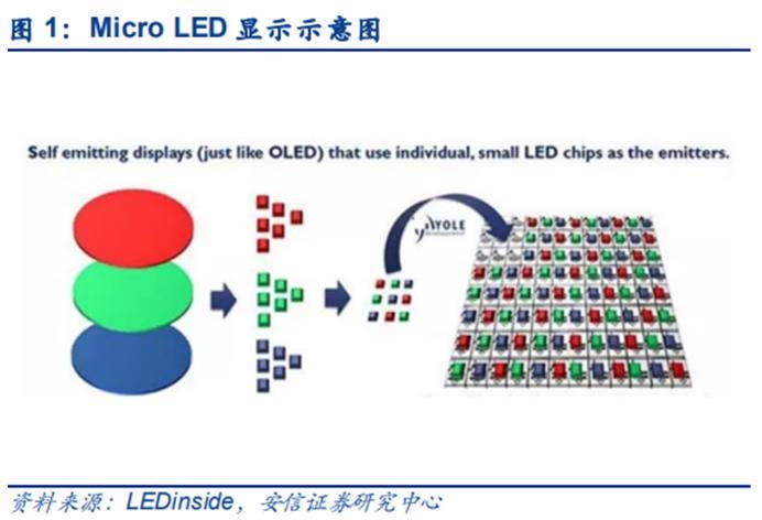 Micro-LED商业化加速落地，国产屏幕厂商迎来弯道超车的机会